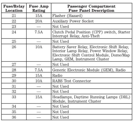 2000 Ford Ranger fuse box diagram - StartMyCar